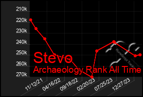 Total Graph of Stevo