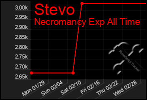 Total Graph of Stevo