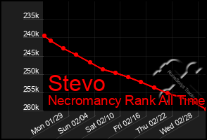 Total Graph of Stevo