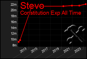 Total Graph of Stevo