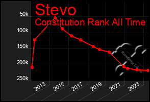 Total Graph of Stevo