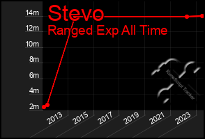 Total Graph of Stevo