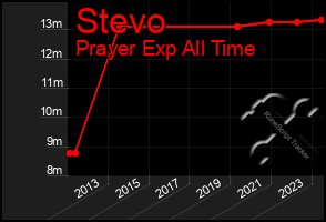 Total Graph of Stevo