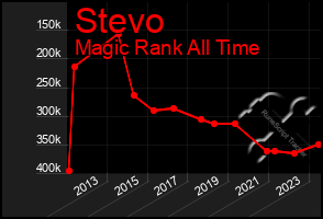 Total Graph of Stevo