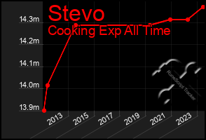 Total Graph of Stevo