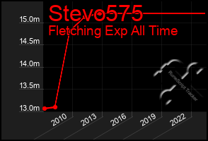 Total Graph of Stevo575