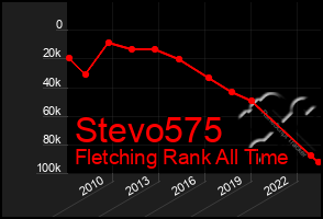 Total Graph of Stevo575