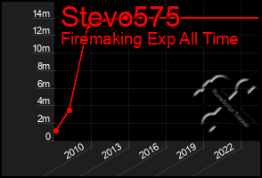 Total Graph of Stevo575