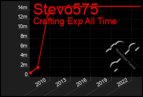 Total Graph of Stevo575