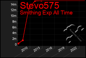 Total Graph of Stevo575