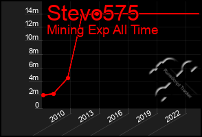 Total Graph of Stevo575