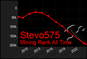 Total Graph of Stevo575