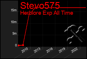 Total Graph of Stevo575