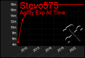 Total Graph of Stevo575