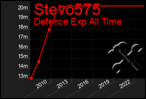 Total Graph of Stevo575