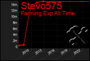 Total Graph of Stevo575