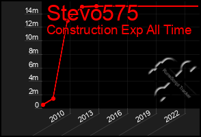 Total Graph of Stevo575