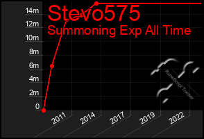 Total Graph of Stevo575