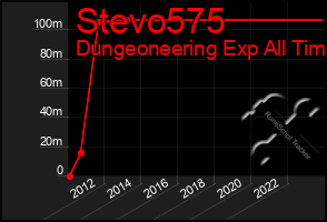 Total Graph of Stevo575