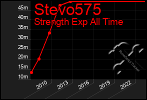 Total Graph of Stevo575