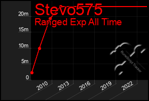 Total Graph of Stevo575