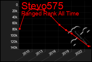 Total Graph of Stevo575