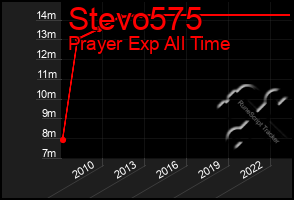 Total Graph of Stevo575