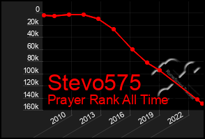 Total Graph of Stevo575