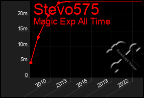 Total Graph of Stevo575