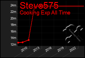 Total Graph of Stevo575