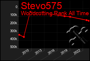 Total Graph of Stevo575