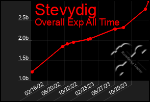 Total Graph of Stevydig