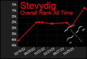 Total Graph of Stevydig