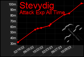 Total Graph of Stevydig