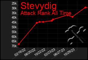 Total Graph of Stevydig