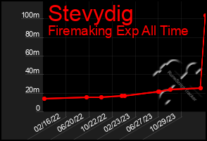 Total Graph of Stevydig