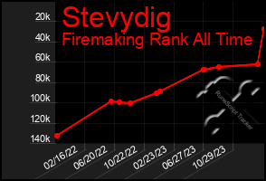 Total Graph of Stevydig