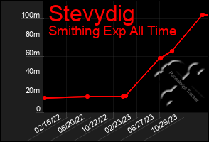 Total Graph of Stevydig