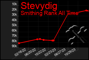 Total Graph of Stevydig