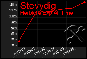 Total Graph of Stevydig