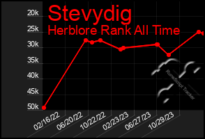 Total Graph of Stevydig