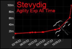 Total Graph of Stevydig