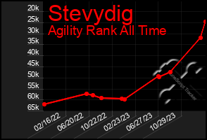 Total Graph of Stevydig