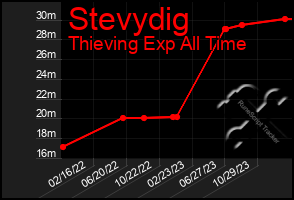 Total Graph of Stevydig