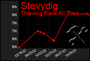 Total Graph of Stevydig