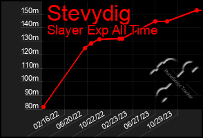 Total Graph of Stevydig