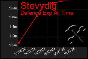 Total Graph of Stevydig