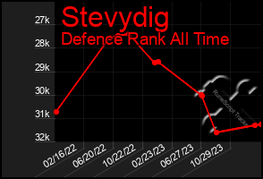 Total Graph of Stevydig