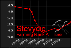 Total Graph of Stevydig