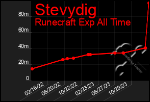 Total Graph of Stevydig